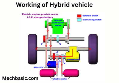 Working of hybrid vehicle.