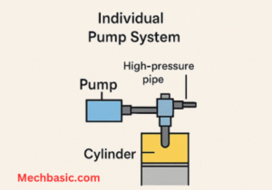 5 Types of Diesel Injection systems You need to know