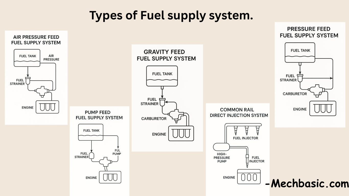 5 Types of Fuel supply system you need to know