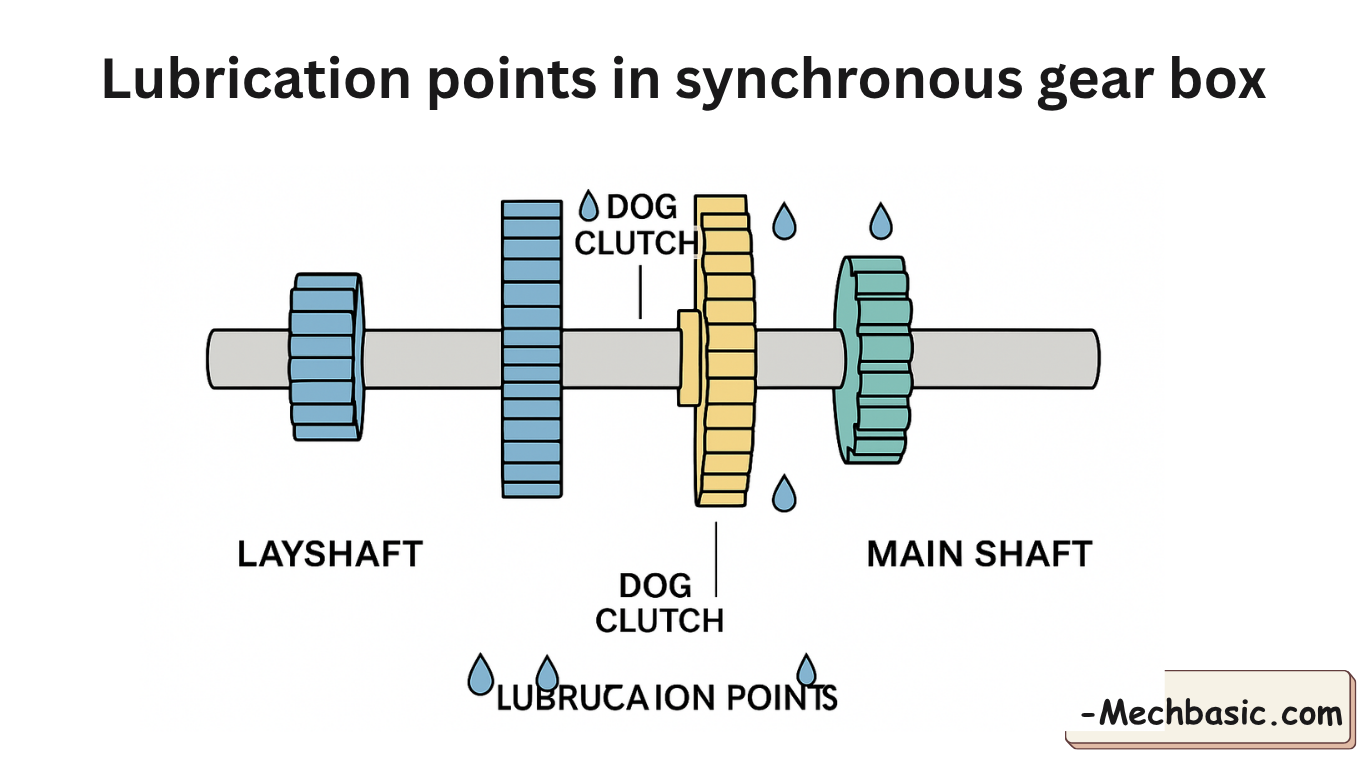 What are the lubrication points of synchromesh gearbox?