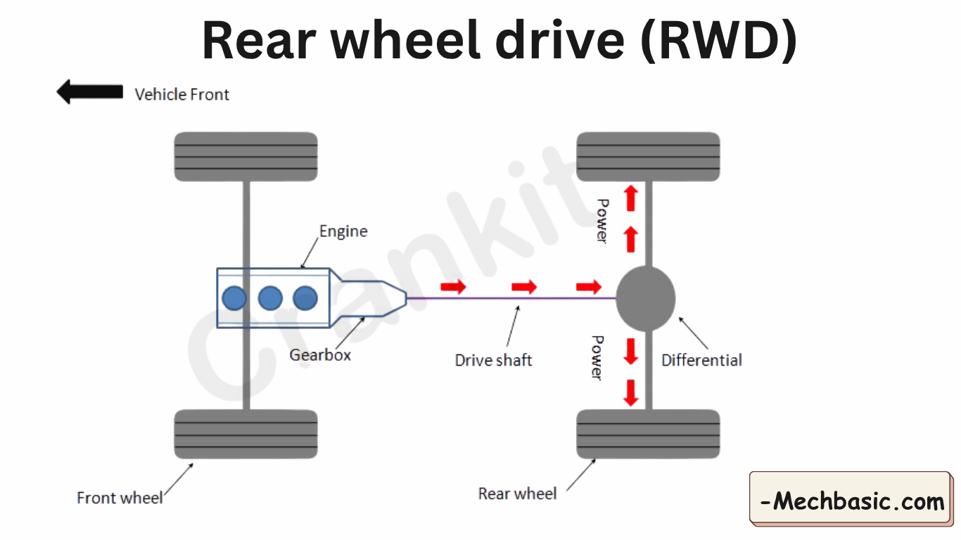 Rear-Wheel Drive (RWD)-Everything you need to know