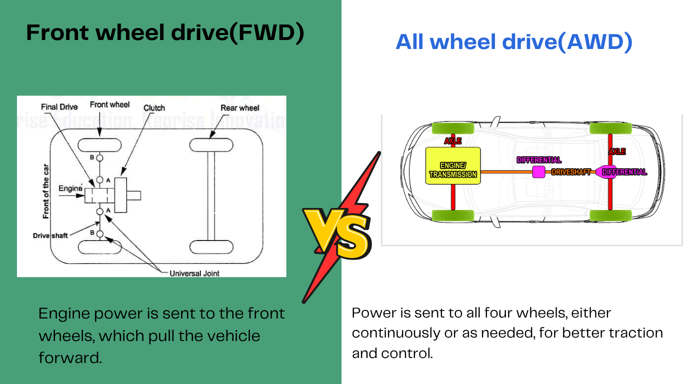 FWD Vs AWD- 10 Differences you need to know
