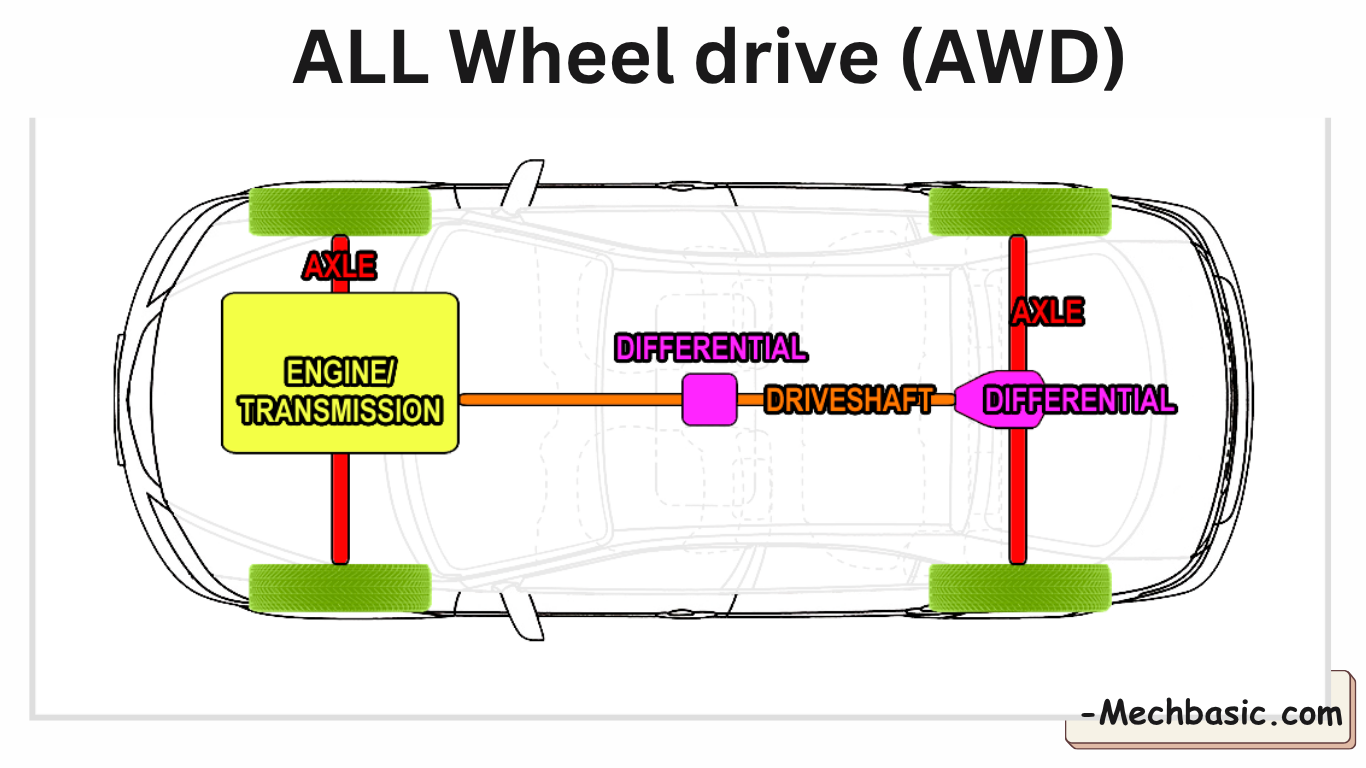 All-wheel drive (AWD)-Everything you need to know