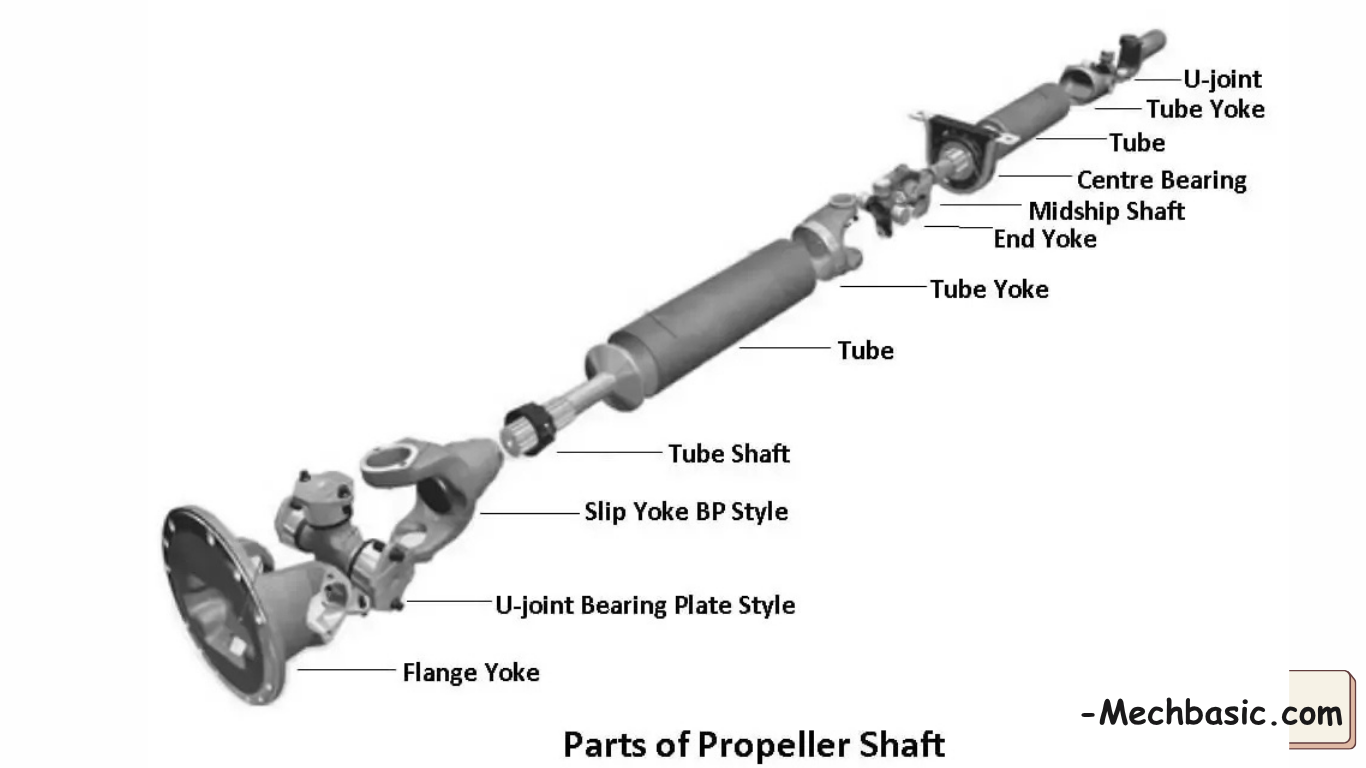 Propeller shaft-Everything you need to know