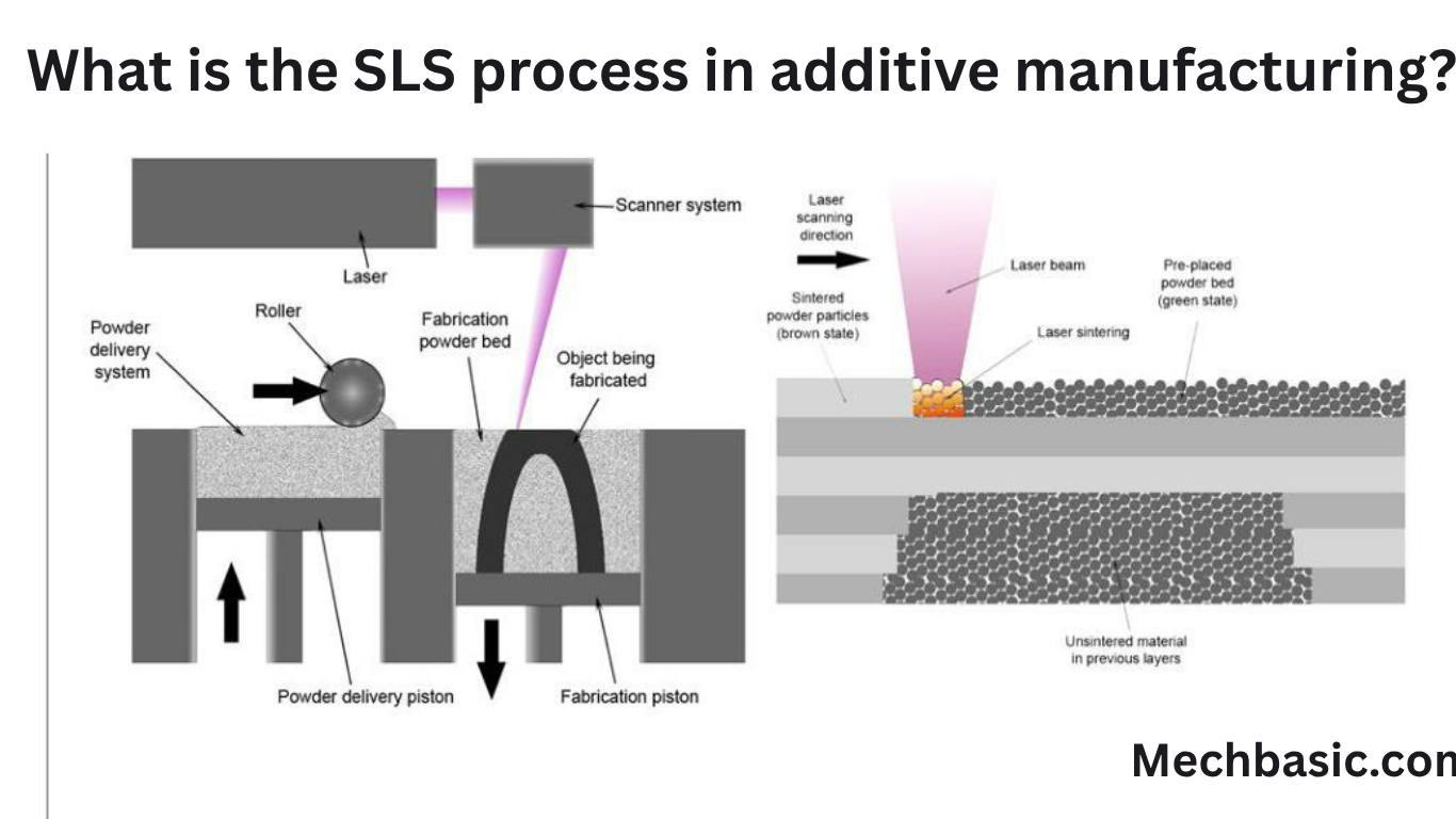 What is the SLS process in additive manufacturing?