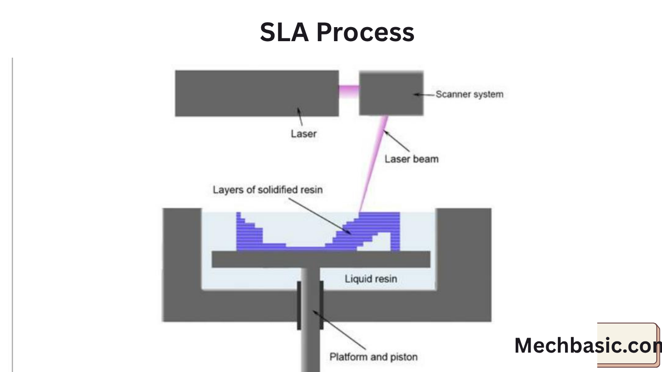 What is SLA in additive manufacturing?