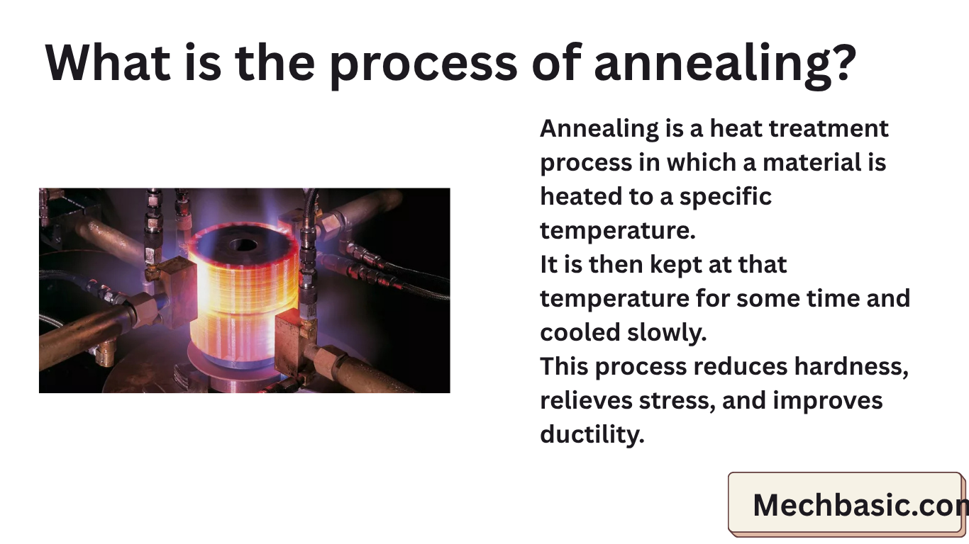 What is the process of annealing?