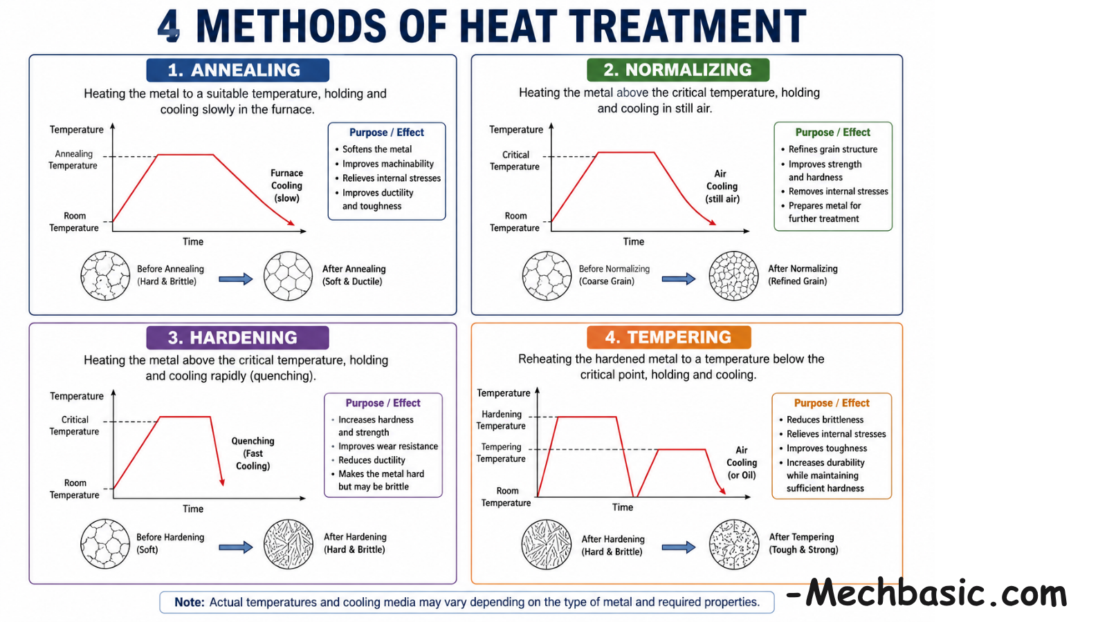 What are the 4 methods of heat treatment?