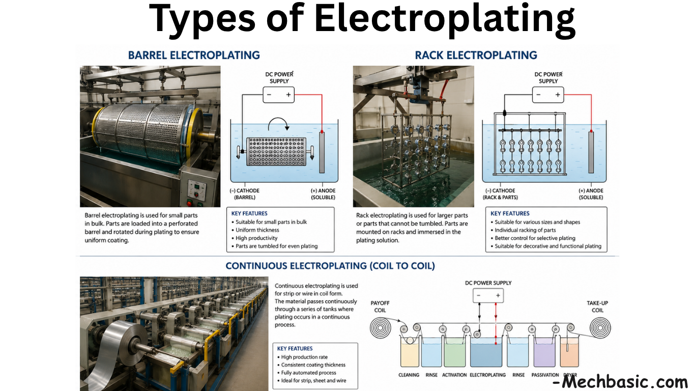 What are the three types of electroplating?