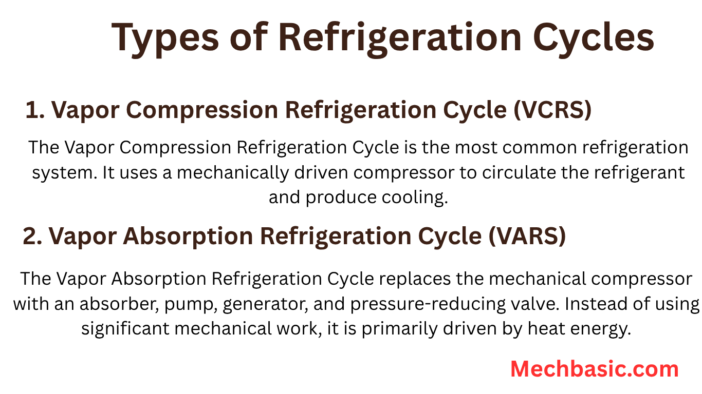 “Types of Refrigeration Cycles: Vapor Compression.”