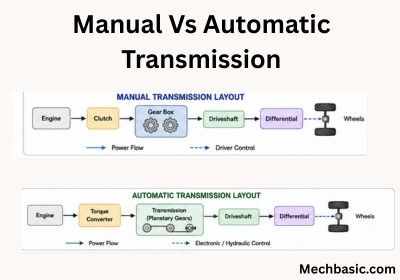 “Automotive Transmission Systems: Manual vs. Automatic.”