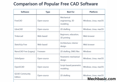 Free CAD Software-Everything you need to know