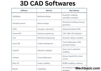 3D CAD Software-Everything you need to know