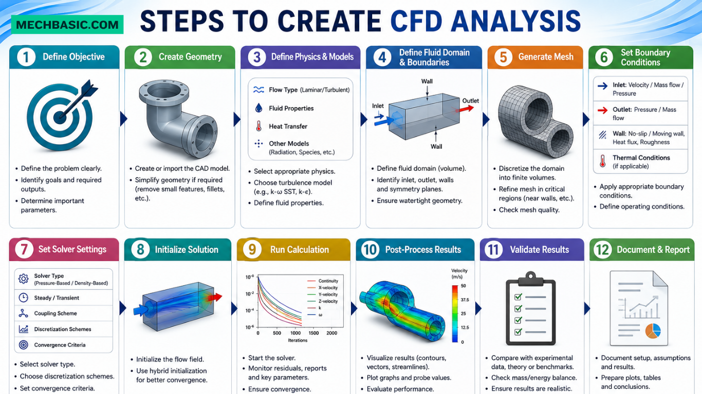 What is a CFD Analysis?-Everything you need to know